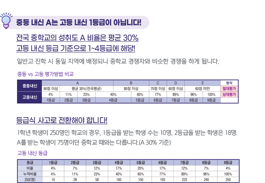 중등 내신 A는 고등 내신 1등급이 아닙니다!