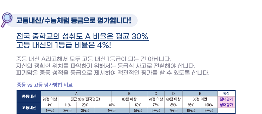 내신/수능처럼 등급으로 평가합니다!